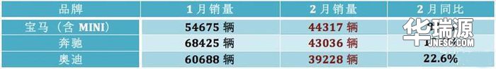 2月豪车销售量排名，宝马逆袭讴歌掉队