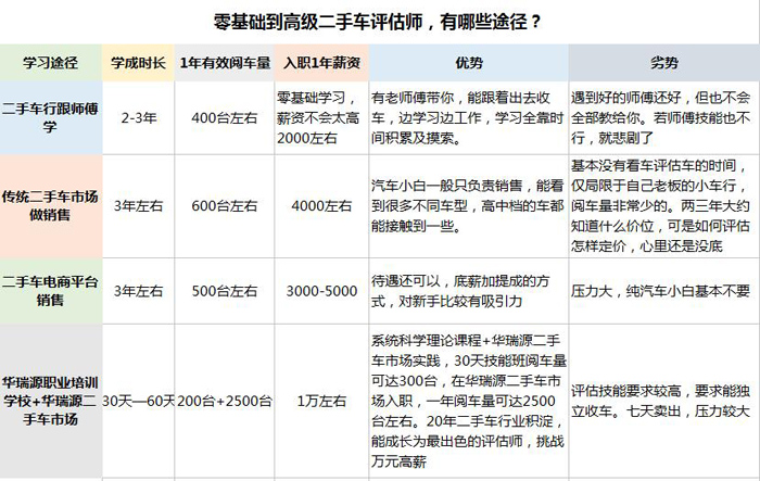 二手车鉴定评估师培训8月课程倒计时，报名从速