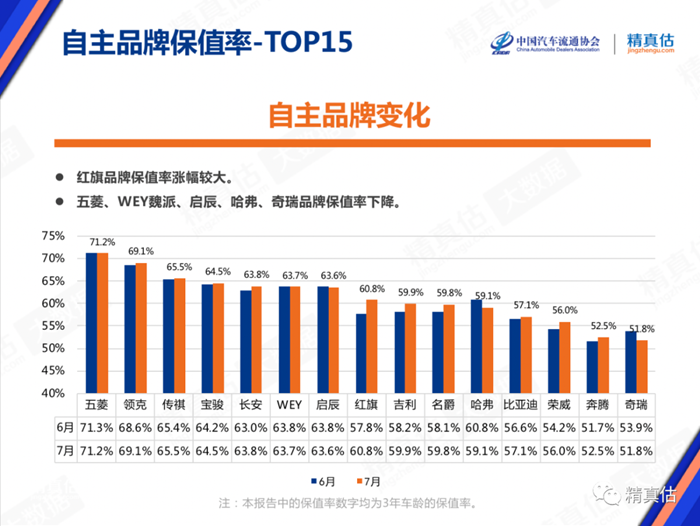 又一家！上汽认证二手车落地武汉为品牌保值率云筑网