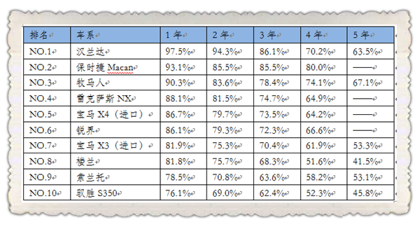 2018年度汽车保值率报告发布 2019或成为保值率上升拐点