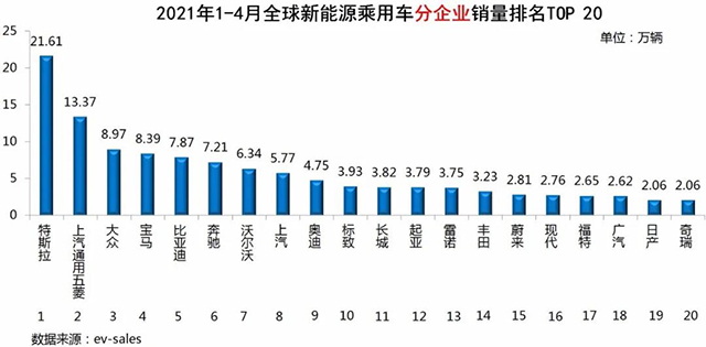全球新能源汽车销售量排行榜（2021年4月） 国产新能源汽车进步迅猛