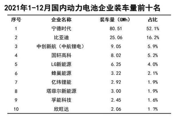 2021年动力电池装机量TOP10出炉！